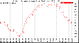 Milwaukee Weather Outdoor Temperature<br>per Hour<br>(24 Hours)