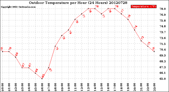 Milwaukee Weather Outdoor Temperature<br>per Hour<br>(24 Hours)