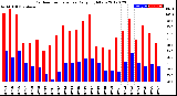 Milwaukee Weather Outdoor Temperature<br>Daily High/Low