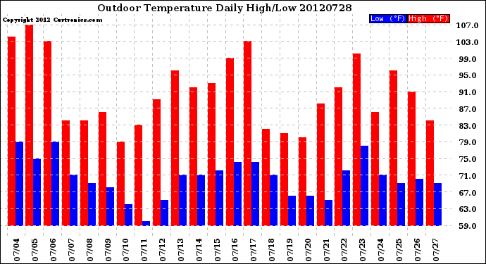 Milwaukee Weather Outdoor Temperature<br>Daily High/Low