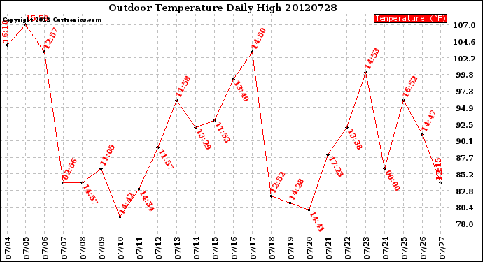 Milwaukee Weather Outdoor Temperature<br>Daily High