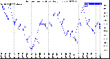 Milwaukee Weather Outdoor Temperature<br>Daily Low