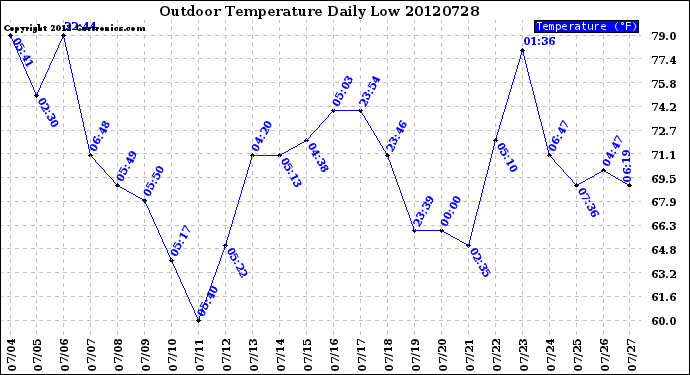 Milwaukee Weather Outdoor Temperature<br>Daily Low