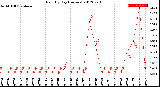 Milwaukee Weather Rain<br>By Day<br>(Inches)