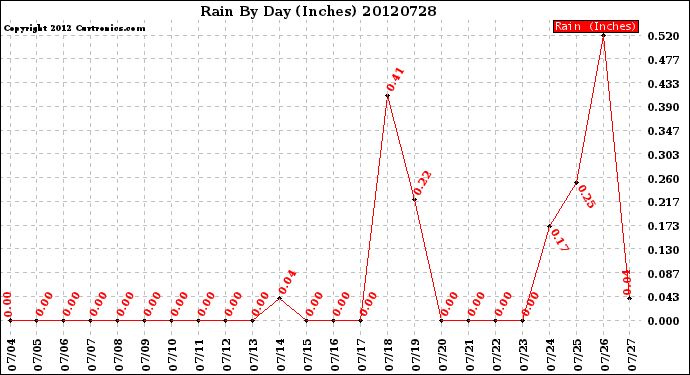 Milwaukee Weather Rain<br>By Day<br>(Inches)