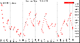 Milwaukee Weather Rain<br>per Month