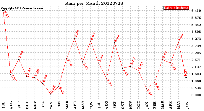 Milwaukee Weather Rain<br>per Month