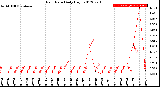 Milwaukee Weather Rain Rate<br>Daily High