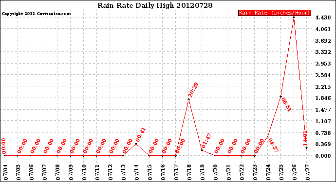 Milwaukee Weather Rain Rate<br>Daily High