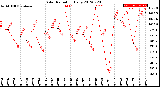 Milwaukee Weather Solar Radiation<br>Daily