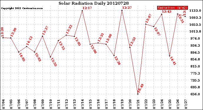 Milwaukee Weather Solar Radiation<br>Daily