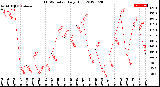 Milwaukee Weather THSW Index<br>Daily High