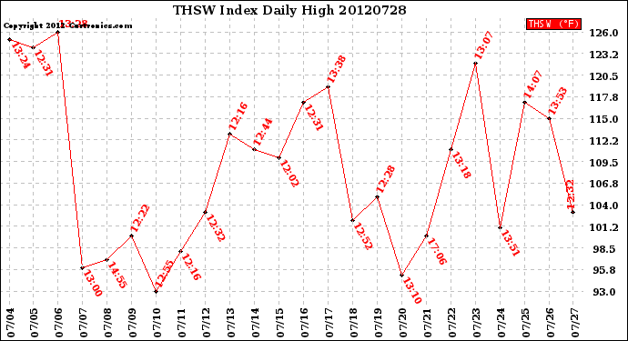 Milwaukee Weather THSW Index<br>Daily High