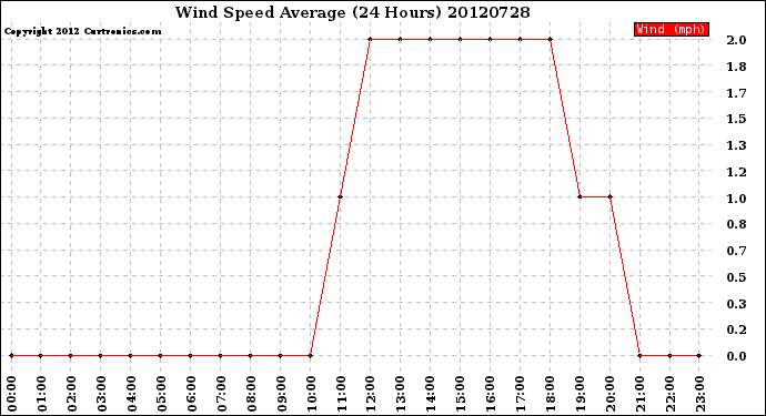 Milwaukee Weather Wind Speed<br>Average<br>(24 Hours)