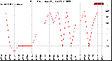 Milwaukee Weather Wind Direction<br>(By Day)