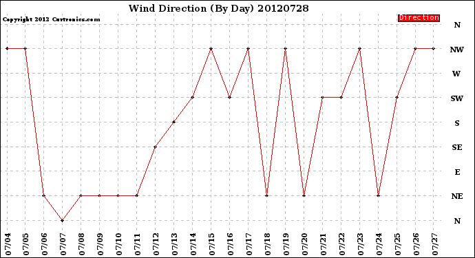 Milwaukee Weather Wind Direction<br>(By Day)