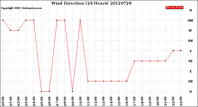 Milwaukee Weather Wind Direction<br>(24 Hours)