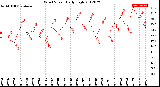 Milwaukee Weather Wind Speed<br>Daily High