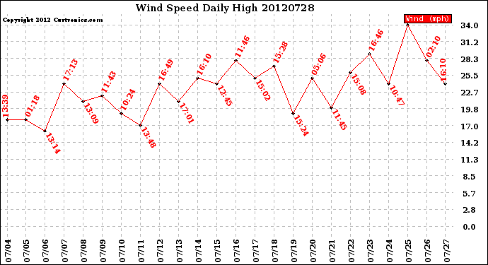 Milwaukee Weather Wind Speed<br>Daily High