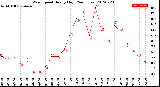 Milwaukee Weather Wind Speed<br>Hourly High<br>(24 Hours)