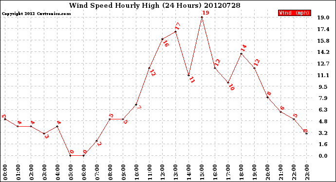 Milwaukee Weather Wind Speed<br>Hourly High<br>(24 Hours)