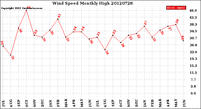 Milwaukee Weather Wind Speed<br>Monthly High