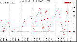 Milwaukee Weather Wind Direction<br>Daily High