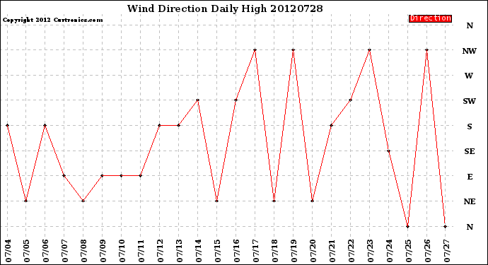 Milwaukee Weather Wind Direction<br>Daily High