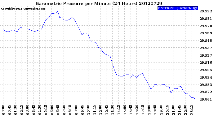 Milwaukee Weather Barometric Pressure<br>per Minute<br>(24 Hours)