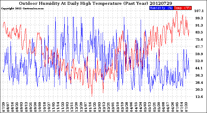 Milwaukee Weather Outdoor Humidity<br>At Daily High<br>Temperature<br>(Past Year)