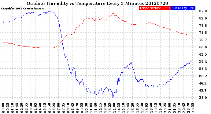 Milwaukee Weather Outdoor Humidity<br>vs Temperature<br>Every 5 Minutes