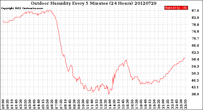 Milwaukee Weather Outdoor Humidity<br>Every 5 Minutes<br>(24 Hours)