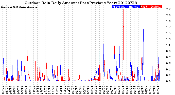 Milwaukee Weather Outdoor Rain<br>Daily Amount<br>(Past/Previous Year)