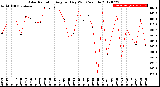 Milwaukee Weather Solar Radiation<br>Avg per Day W/m2/minute