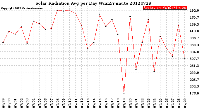 Milwaukee Weather Solar Radiation<br>Avg per Day W/m2/minute