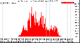 Milwaukee Weather Solar Radiation<br>per Minute<br>(24 Hours)