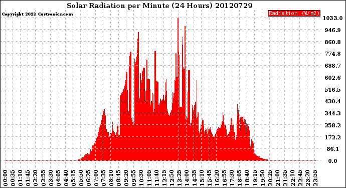 Milwaukee Weather Solar Radiation<br>per Minute<br>(24 Hours)