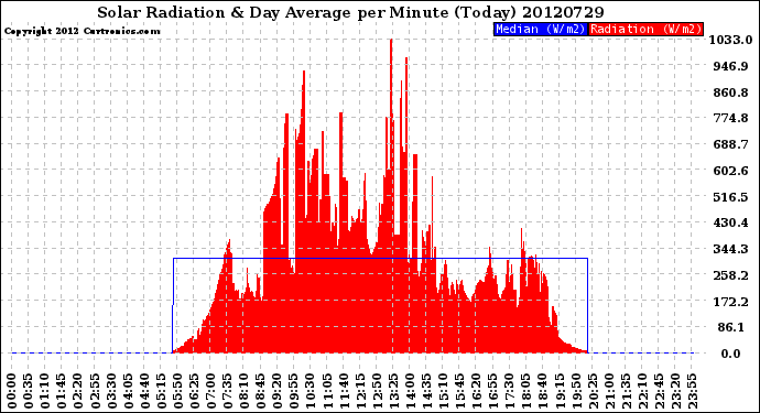 Milwaukee Weather Solar Radiation<br>& Day Average<br>per Minute<br>(Today)