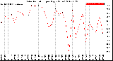 Milwaukee Weather Solar Radiation<br>per Day KW/m2