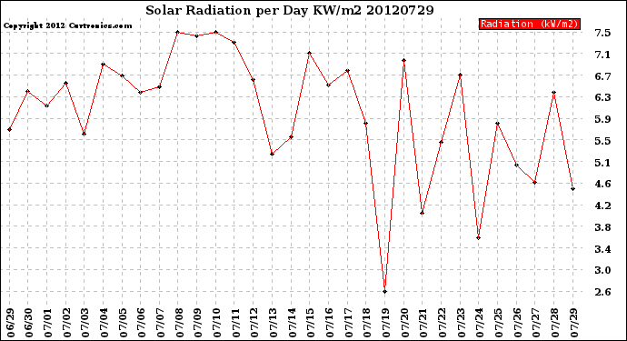 Milwaukee Weather Solar Radiation<br>per Day KW/m2