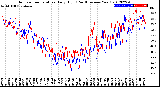 Milwaukee Weather Outdoor Temperature<br>Daily High<br>(Past/Previous Year)