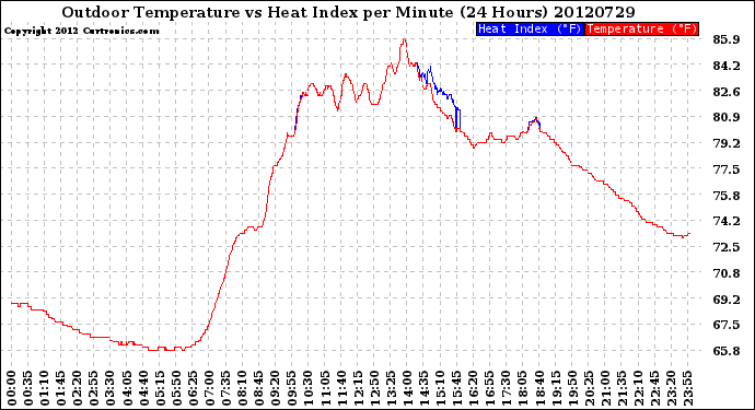 Milwaukee Weather Outdoor Temperature<br>vs Heat Index<br>per Minute<br>(24 Hours)