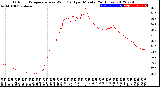 Milwaukee Weather Outdoor Temperature<br>vs Wind Chill<br>per Minute<br>(24 Hours)