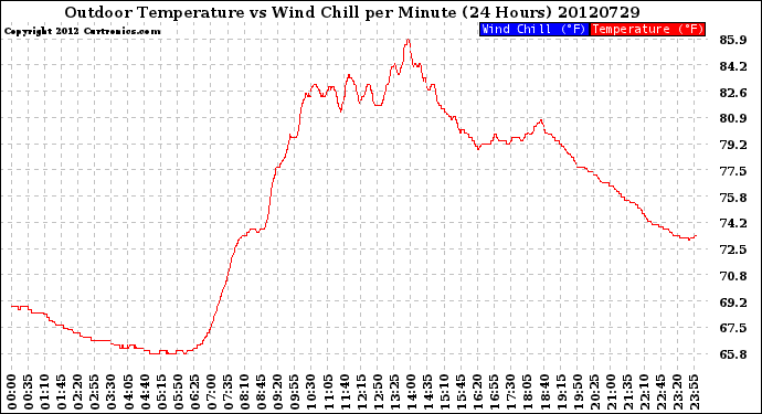 Milwaukee Weather Outdoor Temperature<br>vs Wind Chill<br>per Minute<br>(24 Hours)