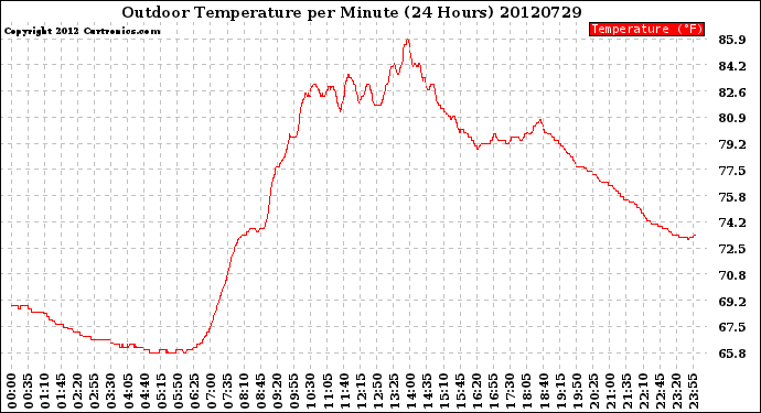 Milwaukee Weather Outdoor Temperature<br>per Minute<br>(24 Hours)