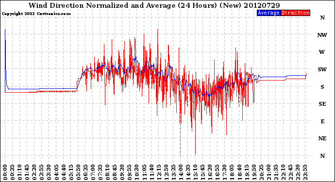 Milwaukee Weather Wind Direction<br>Normalized and Average<br>(24 Hours) (New)