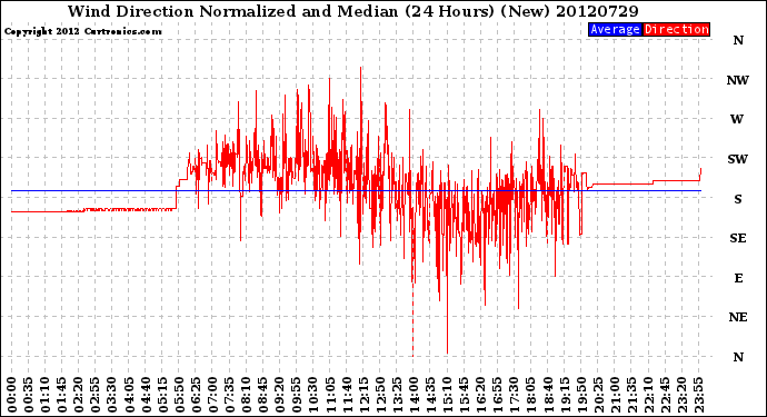 Milwaukee Weather Wind Direction<br>Normalized and Median<br>(24 Hours) (New)