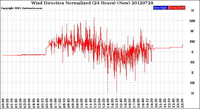 Milwaukee Weather Wind Direction<br>Normalized<br>(24 Hours) (New)