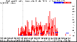 Milwaukee Weather Wind Speed<br>Actual and Average<br>by Minute<br>(24 Hours) (New)