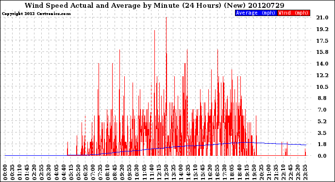 Milwaukee Weather Wind Speed<br>Actual and Average<br>by Minute<br>(24 Hours) (New)